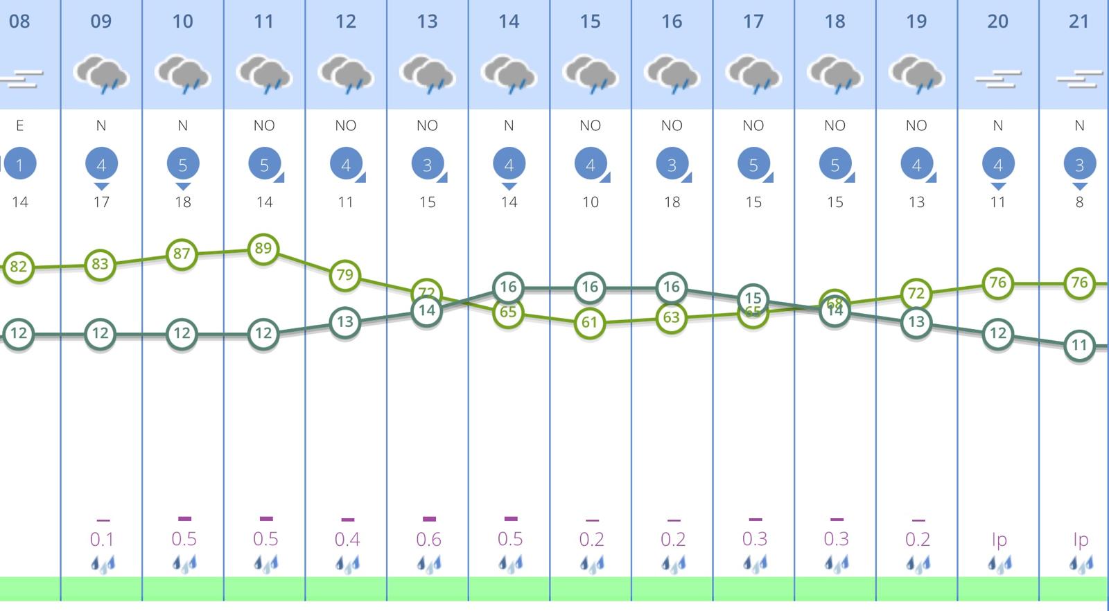 Prevision meteorologica